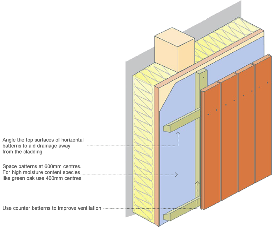 Timber cladding wall build-up with membrane and vertical battens installed