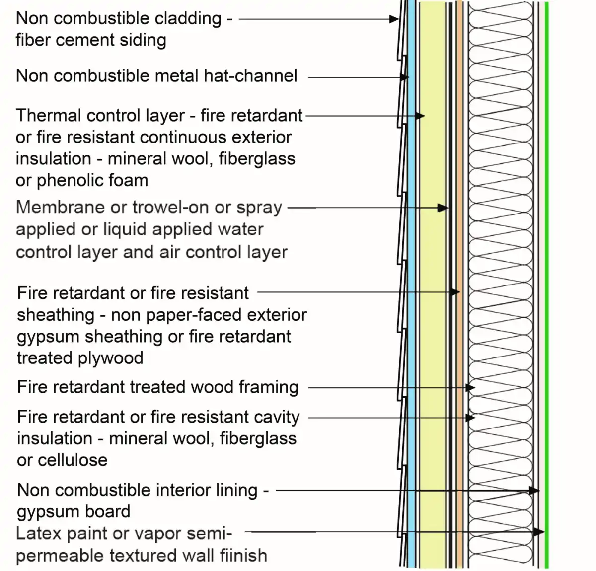 External wall assembly diagram showing cladding, cavity, and fire performance requirements for UK buildings