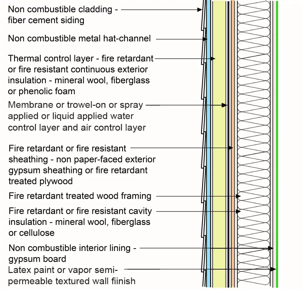Timber cladding wall assembly UK — ventilated cavity system with breather membrane and battens