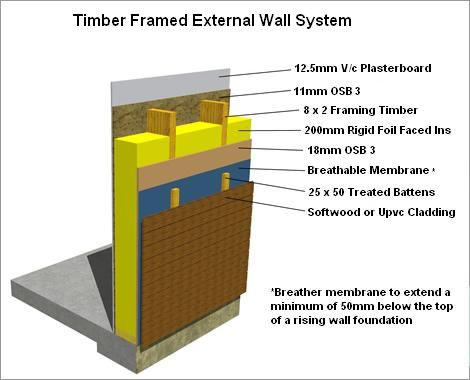 Timber cladding installation detail showing ventilation gap and fixing system